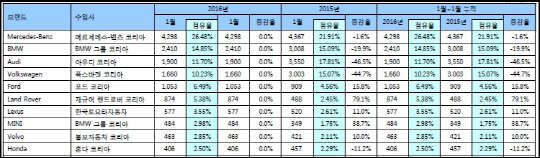 수입차 상위 10개사 1월 판매실적. <한국수입자동차협회 제공>